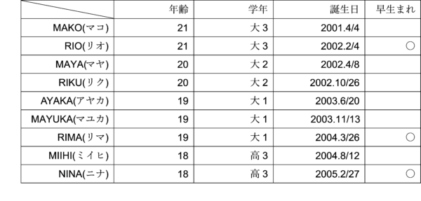 Niziu(ニジュー)の2022年齢順・学年・誕生日を一覧で！
